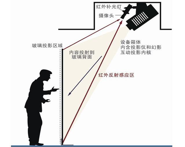 互动多媒体，墙面互动投影